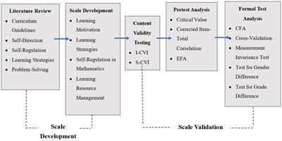 Development, testing, and application of a mathematics learning scale of self-direction